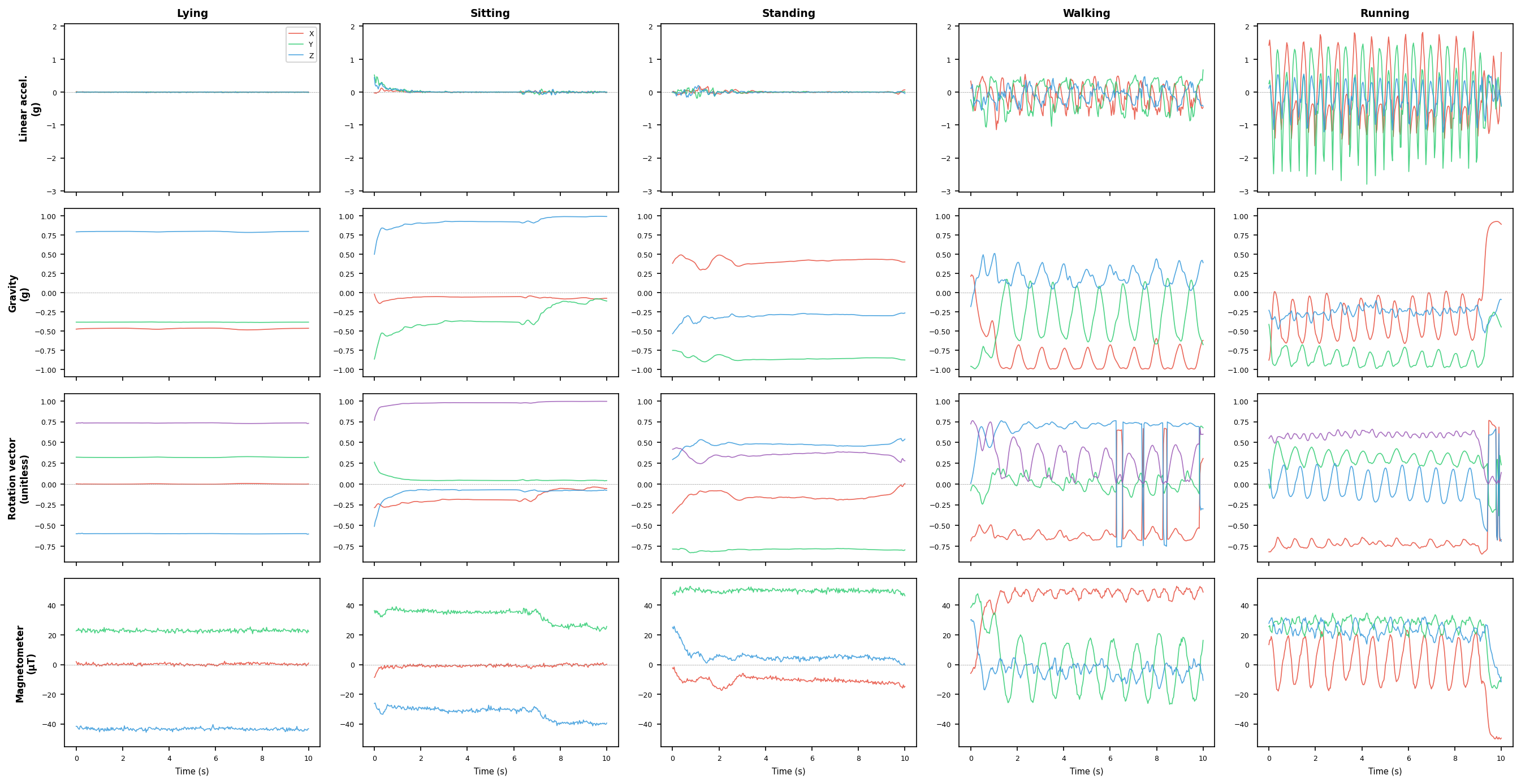 Sample IMU sensor readings for five activities