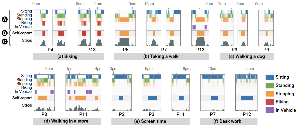 Verbal report timeline aligned with activPAL and step count
